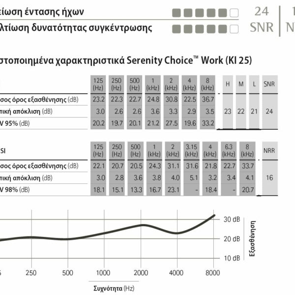 Ωτοασπίδες Phonak Serenity Choice Work KI25